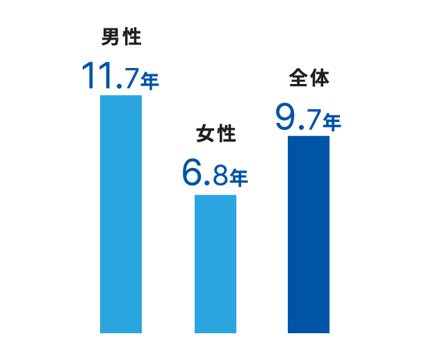 在籍社員の平均勤続年数